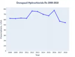 DonepezilHydrochloride prescriptions (US)