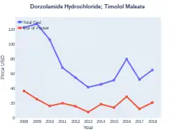 DorzolamideHydrochlorideTimololMaleate costs (US)