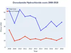 DorzolamideHydrochloride costs (US)