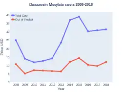Doxazosin costs (US)
