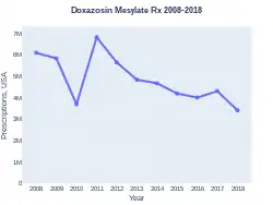 Doxazosin prescriptions (US)