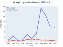 Doxepin costs (US)