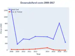 Doxercalciferol costs (US)