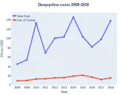 Doxycycline costs (US)