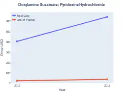 Pyridoxine/doxylamine costs (US)