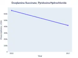 Pyridoxine/doxylamine prescriptions (US)
