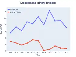 Ethinylestradiol/drospirenone costs (US)