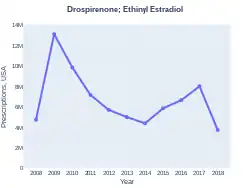 Ethinylestradiol/drospirenone prescriptions (US)