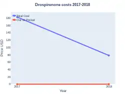 Drospirenone costs (US)