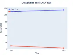 Dulaglutide costs (US)