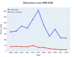 Duloxetine costs (US)