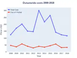 Dutasteride costs (US)