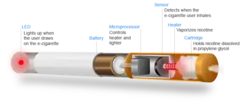 Schematic of a typical e-cigarette with a cartridge containing nicotine dissolved in propylene glycol.