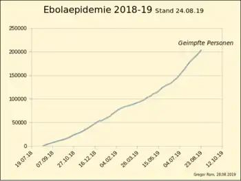 2018 Kivu Ebola outbreak: Number of rVSV-ZEBOV vaccinated persons in the epidemic area DRC