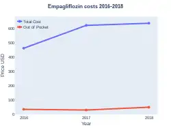 Empagliflozin costs (US)