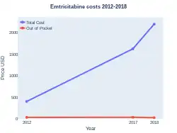 Emtricitabine costs (US)