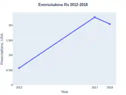 Emtricitabine prescriptions (US)