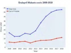 Enalapril costs (US)
