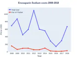 Enoxaparin costs (US)