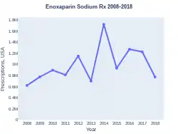 Enoxaparin prescriptions (US)