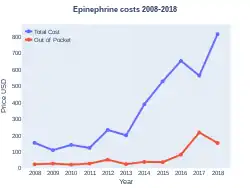 Epinephrine costs (US)