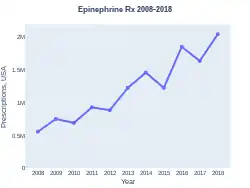 Epinephrine prescriptions (US)