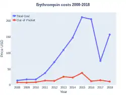 Erythromycin costs (US)