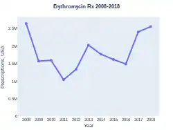Erythromycin prescriptions (US)