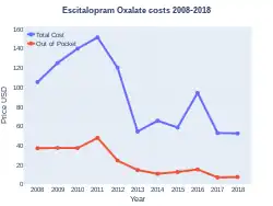 EscitalopramOxalate costs (US)