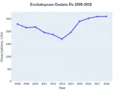 EscitalopramOxalate prescriptions (US)