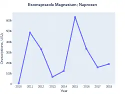 Esomeprazole/naproxen prescriptions (US)