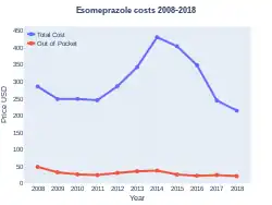Esomeprazole costs (US)