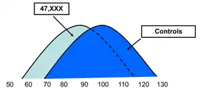 Two IQ bell curves. The one marked "TX" peaks around the upper 80s and ranges from 55–115, while the one marked "Controls" peaks around 100 and ranges from 70–130.