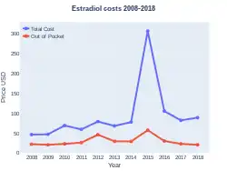 Estradiol costs (US)