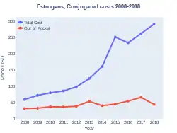EstrogensConjugated costs (US)