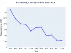 EstrogensConjugated prescriptions (US)
