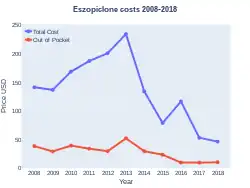 Eszopiclone costs (US)