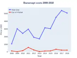 Etanercept costs (US)