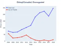 Ethinylestradiol/etonogestrel costs (US)