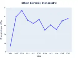 Ethinylestradiol/etonogestrel prescriptions (US)