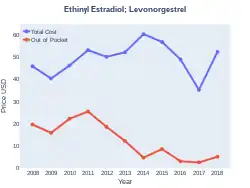 Ethinylestradiol/levonorgestrel costs (US)