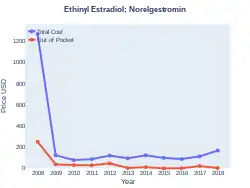 Norelgestromin/ethinylestradiol costs (US)