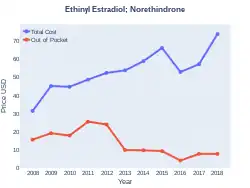 EthinylEstradiolNorethindrone costs (US)