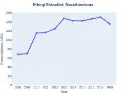 EthinylEstradiolNorethindrone prescriptions (US)