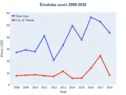 Etodolac costs (DrugStats)