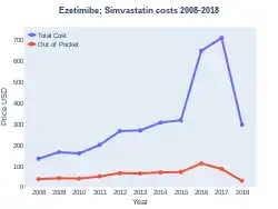 Ezetimibe/Simvastatin costs (US)