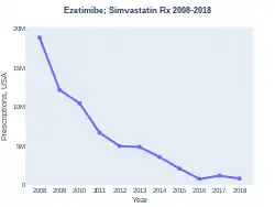 Ezetimibe/Simvastatin prescriptions (US)
