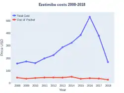 Ezetimibe costs (US)