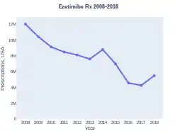 Ezetimibe prescriptions (US)