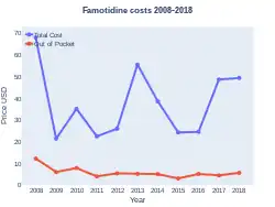 Famotidine costs (US)